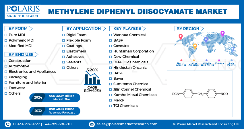 Methylene Diphenyl Diisocyanate (MDI) Market Size
